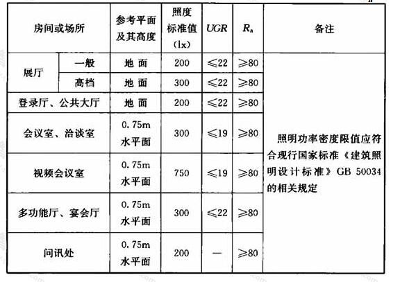  会展建筑常用房间或场所的照度标准值、UGR和Ra