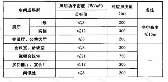  会展建筑常用房间或场所照明功率密度限值