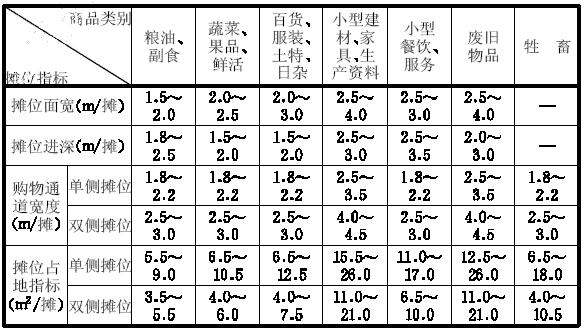 摊棚设施规划设计指标