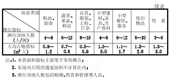 摊棚设施规划设计指标