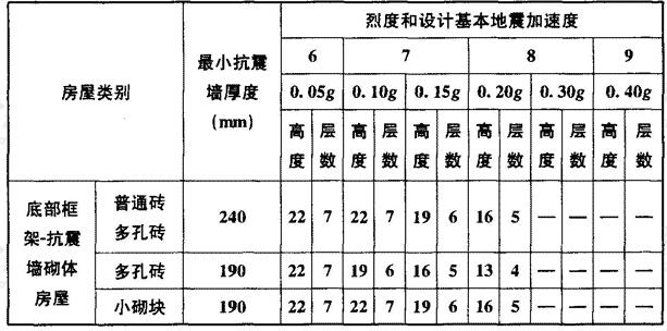 房屋的层数和总高度限值（m）