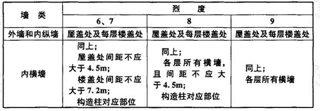 多层砖砌体房屋现浇钢筋混凝土圈梁设置要求