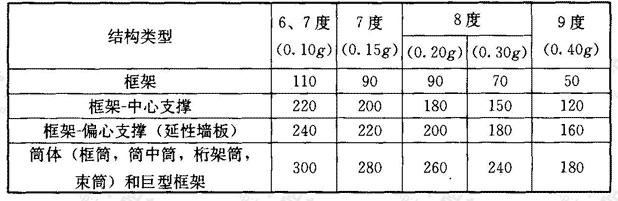 钢结构房屋适用的最大高度（m）