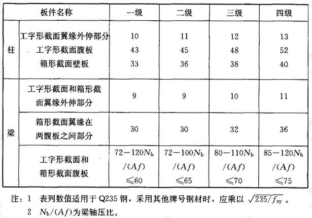 框架梁、柱板件宽厚比限值