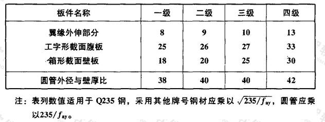 钢结构中心支撑板件宽厚比限值