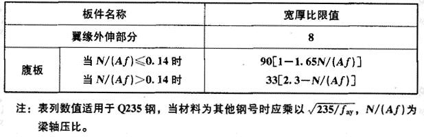 偏心支撑框架梁的板件宽厚比限值