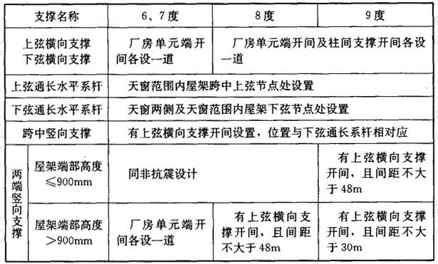 无檩屋盖的支撑布置