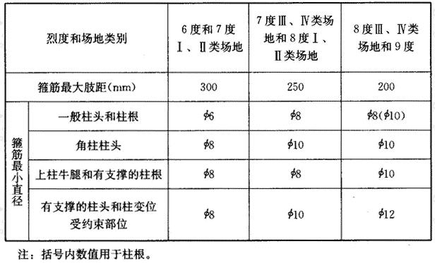 柱加密区箍筋最大肢距和最小箍筋直径