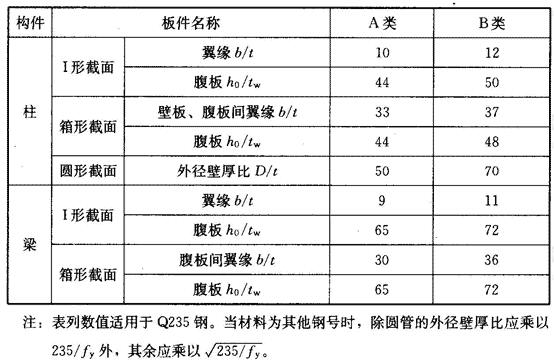 柱、梁构件的板件宽厚比限值