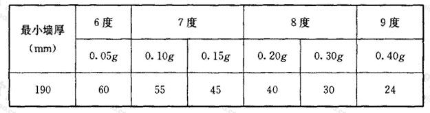 配筋混凝土小型空心砌块抗震墙房屋适用的最大高度(m)