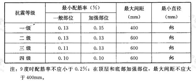  配筋混凝土小型空心砌块抗震墙横向分布钢筋构造要求