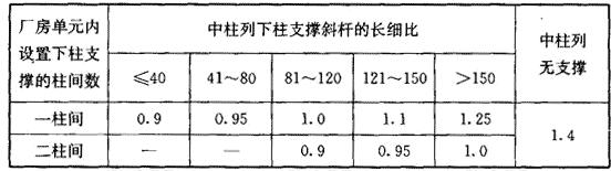 纵向采用砖围护墙的中柱列柱间支撑影响系数