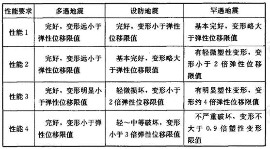 结构构件实现抗震性能要求的层间位移参考指标示例