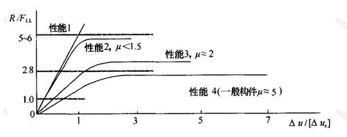 不同性能要求的位移和延性需求示意图