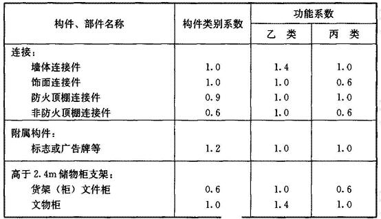 建筑非结构构件的类别系数和功能系数