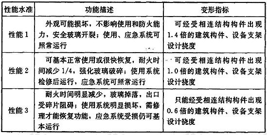 建筑构件和附属机电设备的参考性能水准