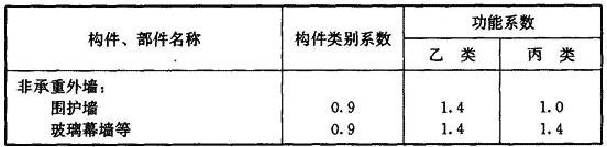 建筑非结构构件的类别系数和功能系数