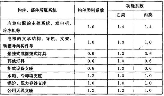 建筑附属设备构件的类别系数和功能系数