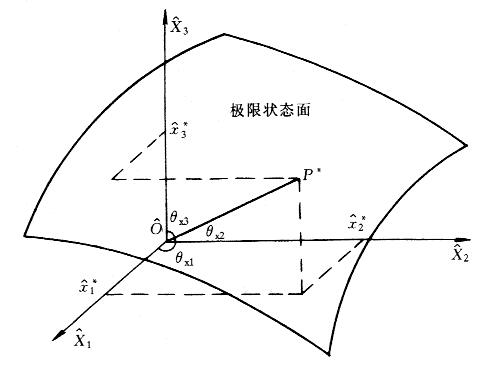 多个变量时可靠指标与极限状态方程的关系