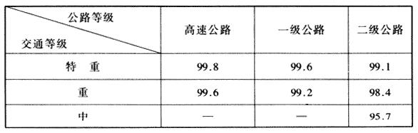 现行规范隐含可靠度（%）