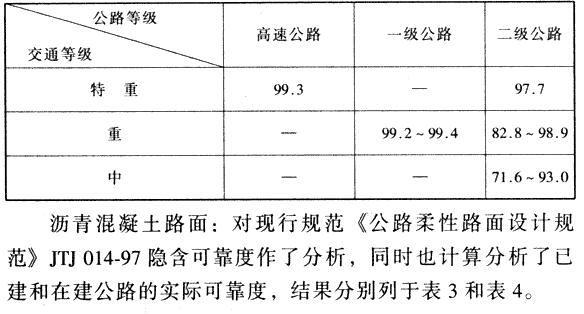 已建水泥混凝土路面实际可靠度（%）