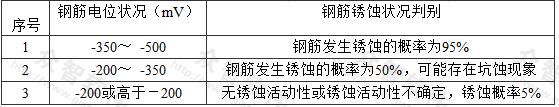 钢筋电位与钢筋锈蚀状况判别 