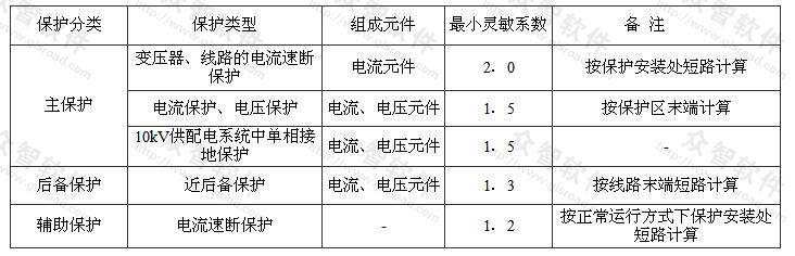 短路保护的最小灵敏系数