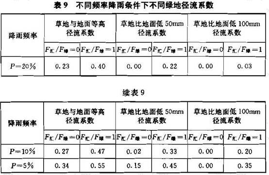 表9 不同频率降雨条件下不同绿地径流系数