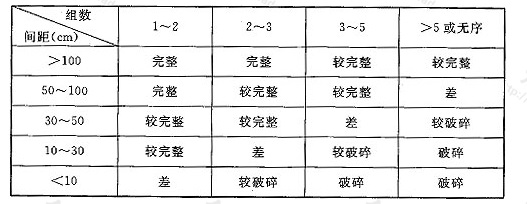  表N.0.4 岩体完整程度划分