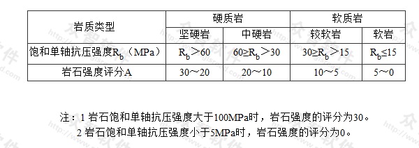 表N.0.9-1 岩石强度评分