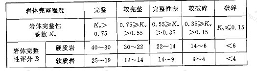 表N.0.9-2 岩体完整程度评分