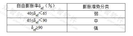 表S.0.3-1 膨胀土的膨胀潜势分类