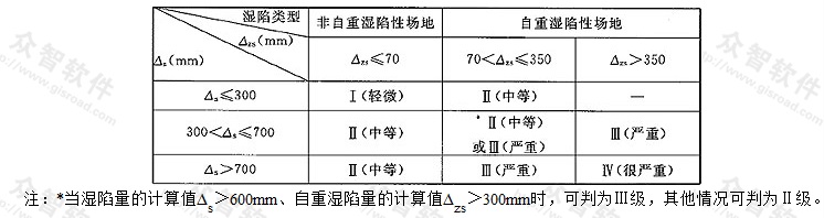 表T.0.4 湿陷性黄土地基的湿陷等级