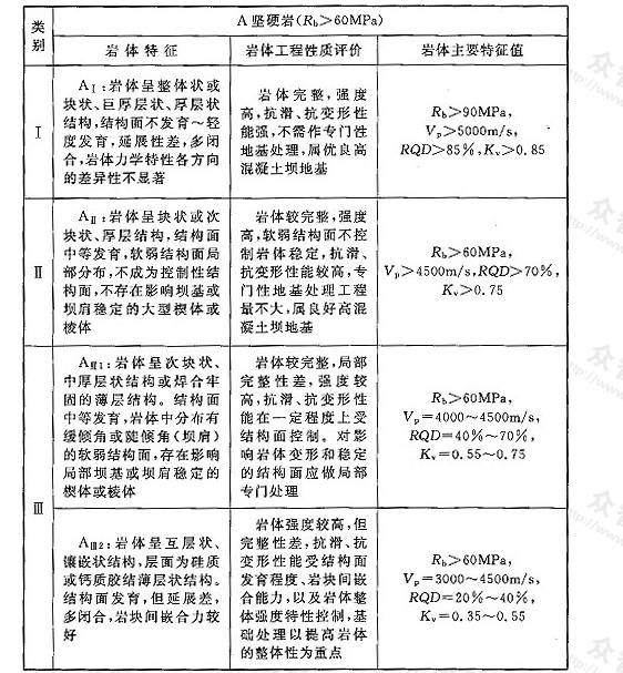 表V 坝基岩体工程地质分类