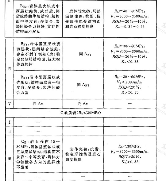 表V 坝基岩体工程地质分类