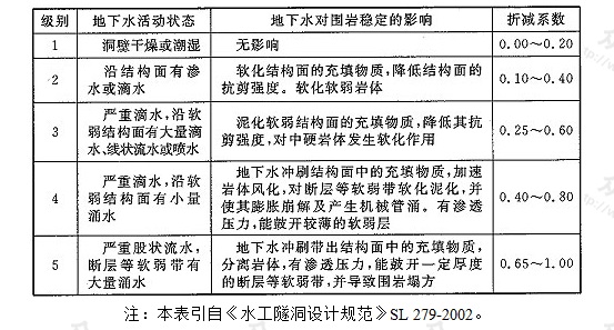 表W.0.2 外水压力折减系数经验取值表