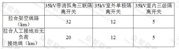 表5.4.2-1 35kV隔离开关拉合空载桨空线路