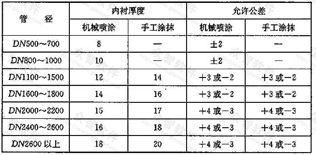 表6.3.3 内衬厚度及允许公差(mm)