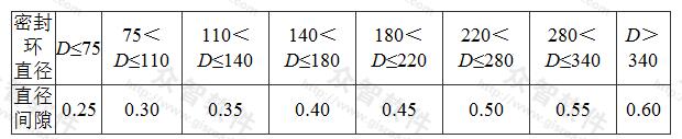 表7.2.3-1 单级双吸离心水泵叶轮密封环与叶轮配合的允许间隙(mm)