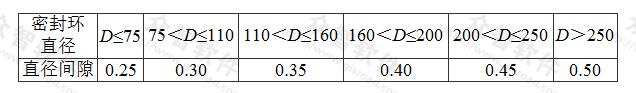 表7.2.3-2 长轴深井泵和井用潜水泵叶轮密封环与叶轮配合的允许间隙(mm)