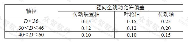 表7.2.3-3 长轴深井泵泵轴径向全跳动允许偏差(mm)