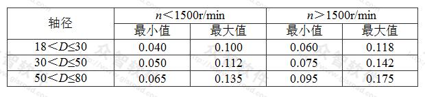 表7.2.3-4 套筒式轴承与轴间隙(mm)