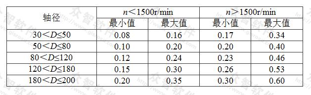 表7.2.3-5 分解式轴承与轴间隙(mm)