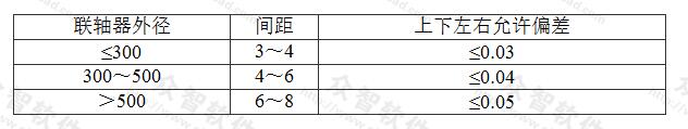 表7.2.3-6 联轴器间距允许公差(mm)