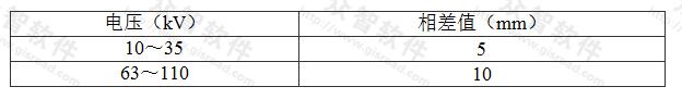 表7.7.2 三相不同期允许值