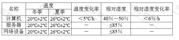 表8.2.8 控制室温度、湿度、变化率