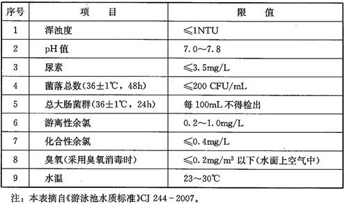 游泳池池水水质常规检测项目及限值