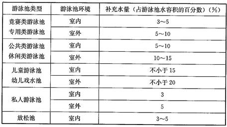 游泳池每日的补充水量