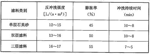 压力过滤器反冲洗强度和反冲洗时间(水温20℃时)