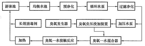 全流量全程式臭氧消毒流程